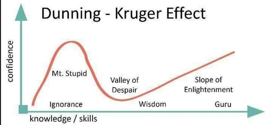 Dunning-Kruger Effect